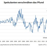 Verschmähtes Pfund.