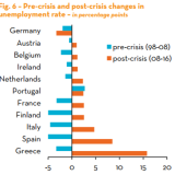 Arbeitsplatzverlust vor und nach der Krise.