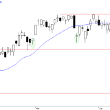 SMI: Gegenbewegung nach oben