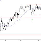 SMI: Erholung nicht überbewerten