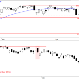SMI: Schwächster Tag seit Monaten