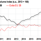 Europas Export-Rätsel.