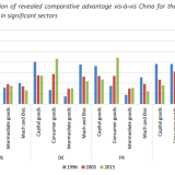 Europas Kostenvorteile im Handel mit China.