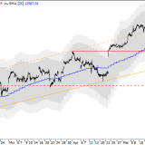 Dax: Wieder etwas Aufwärtspotenzial