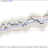 Dax: So viel Potenzial bleibt noch