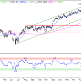Dax: Kleinere Brötchen backen