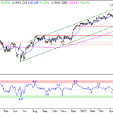 Dax: 13'000er-Marke wird real