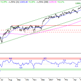 Dax: Mehr als 2% sind unwahrscheinlich