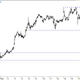 Dax: Kursziele für Gewinnmitnahmen