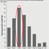 Weshalb sich Aktienanleger nicht vor Inflation fürchten müssen.