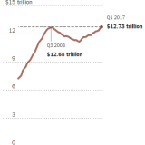 US-Privatverschuldung erreicht neues Höchst.
