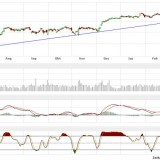 Dax und Dow Jones: Nach oben gibt es keine Grenzen