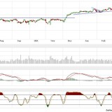 Dax und Dow Jones: Stabil mit weiteren Aufwärtstendenzen