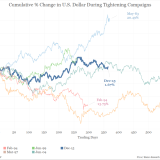 Schlechte Nachrichten für Dollarbullen.