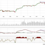 Dax und Dow Jones: Keine Schwäche in Sicht