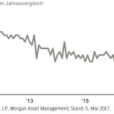 Thema der Woche 19/2017: Inflationsrate für Dienstleistungen im Euroraum