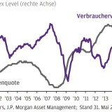 Thema der Woche 23/2017: Wirtschaftliche Erholung in der Eurozone