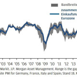 Thema der Woche 21/2017: Einkaufsmanagerindex zeigt synchronisiertere Erholung