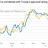 Donald Trump hat ein Dollar-Problem.