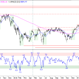 SMI: Wie weit geht die Korrektur?