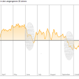 SMI: Erste Ausläufer der Sommerflaute
