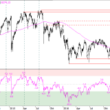 SMI: Ab 8900 Profite teilweise realisieren