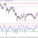 SMI: Das Risiko einer Korrektur steigt weiter