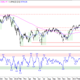 SMI: Wann endet der steile Aufwärtstrend?