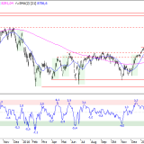 SMI: Käufe beinhalten hohe Risiken
