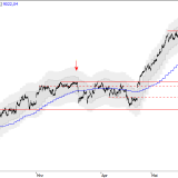 SMI: Gleiche Entwicklung wie im März?