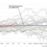 Der SMI ist gut unterwegs.