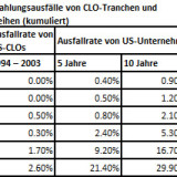  CLO – Renditen aus alternativer Form der Finanzierung