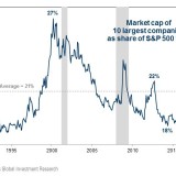 Steigende Dominanz der Schwergewichte.