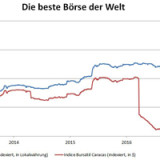 Die beste Börse der Welt.