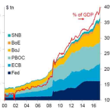 Noch geht die Expansion der Notenbankbilanzen weiter.
