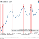 US-Unternehmensanleihen senden ein Alarmsignal.