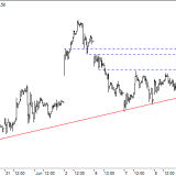 Dax: Mini-Aufwärtstrend unter Druck