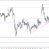 Dax: Aufwärtsbewegung noch intakt