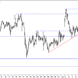 Dax: Sommer, Sonne, Seitwärtstrend