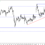 Dax: Sommerloch oder Ausbruch?