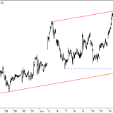Dax: Einbruch vielleicht abgewendet