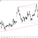 Dax: Potenzial aus allen Perspektiven