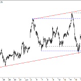 Dax: Auch der Aufwärtstrend hat ein Limit