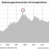 Energieschwund im S&P 500.