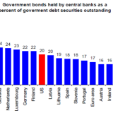 Wenn Zentralbanken ihre Staatsanleihen verkaufen.