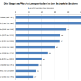 26 Jahre ohne Rezession.