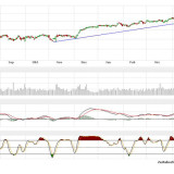 Dax und Dow Jones: Es könnte wieder schwer werden