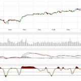 Dax und Dow Jones: Sommerflaute oder mehr?