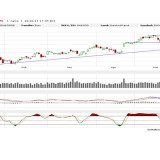 Dax: Nur nicht gegen den Trend stellen
