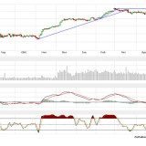 Dax und Dow Jones: Nach missglücktem Ausbruch missglückter Einbruch